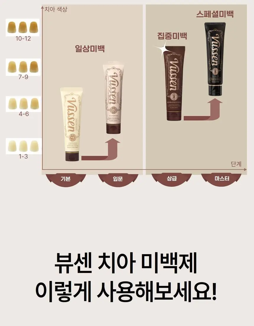 [집중 미백케어] 뷰센28 치아미백제 80g 기획팩 (+미니 20g 증정)/단품 상세페이지 25